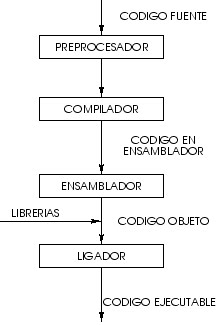 Aprende a manejar los compiladores